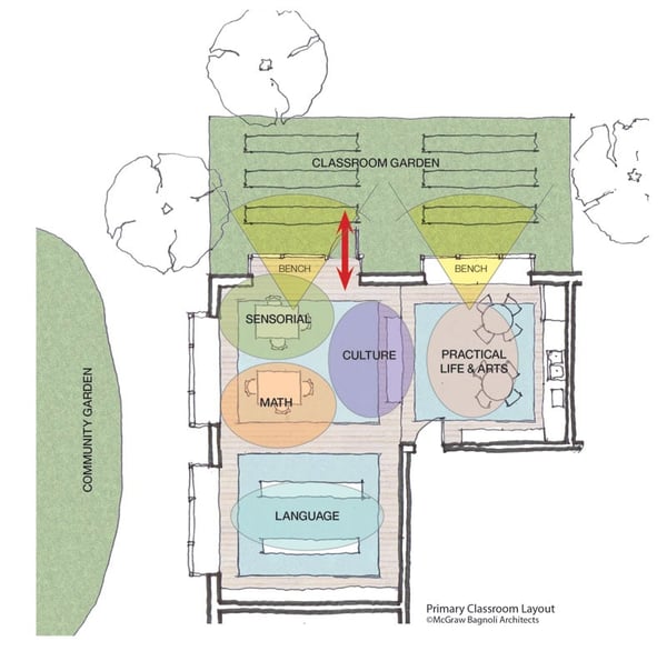 child care center floor plan Preschool Classroom Layout_Montessori example