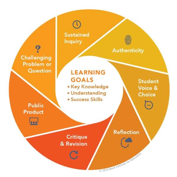 seven essential characteristics of project based learning