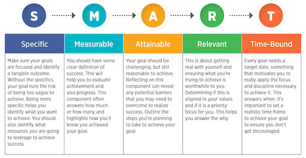 A graphic breaking down how SMART works for setting goals.